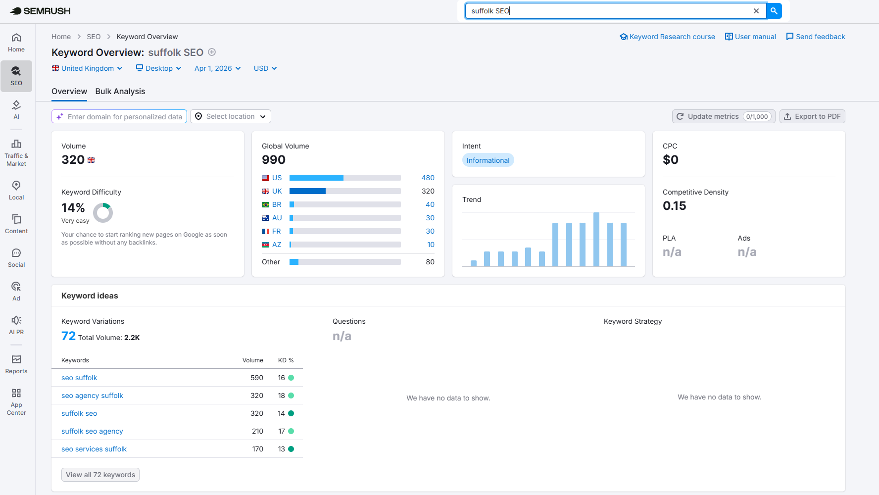Keyword research data showing search volumes and competition